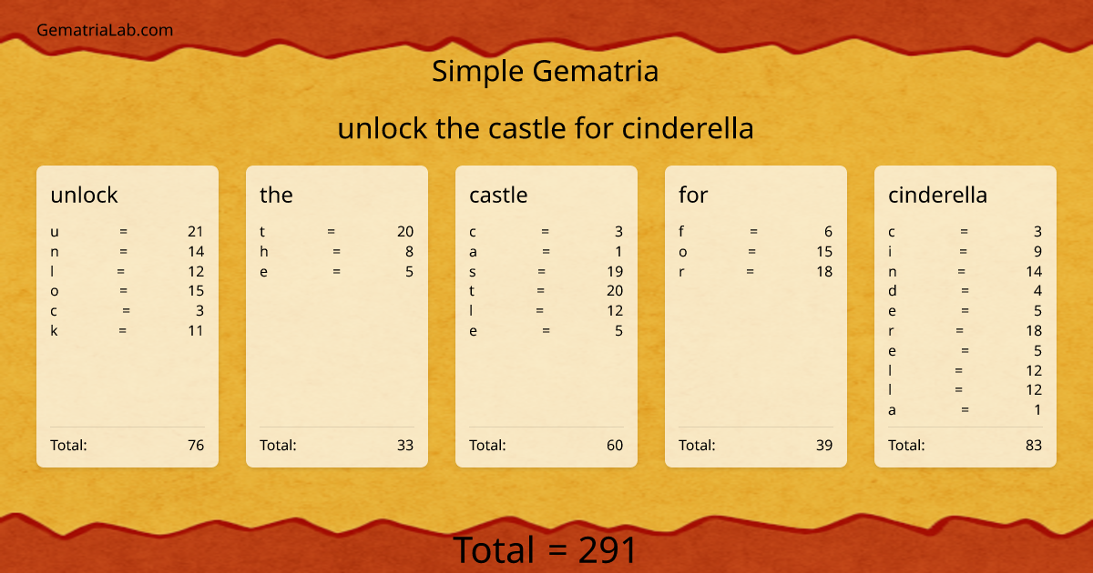 unlock the castle for cinderella in simple Gematria